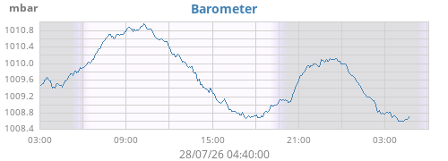 daybarometer