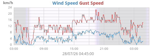 daywind