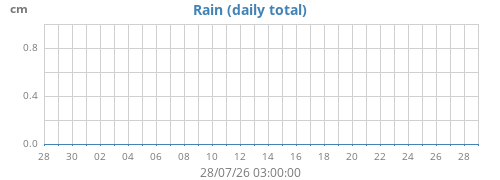 monthrain