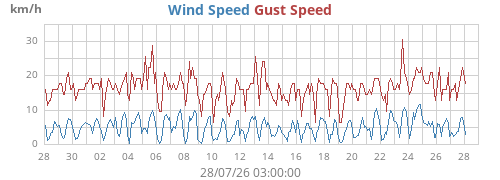 monthwind