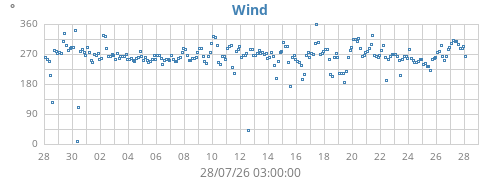 monthwinddir