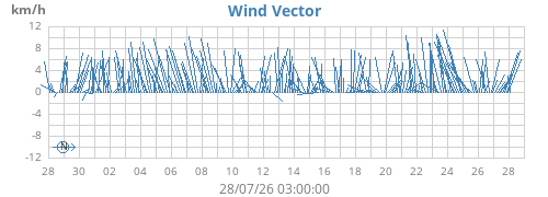 monthwindvec