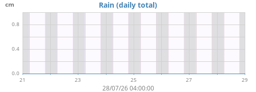 weekrain