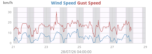 weekwind