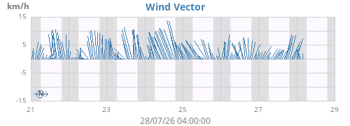weekwindvec