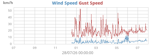 yearwind